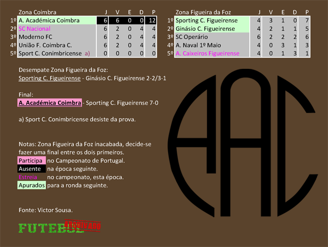 classificação campeonato regional distrital associação futebol coimbra 1925 académica