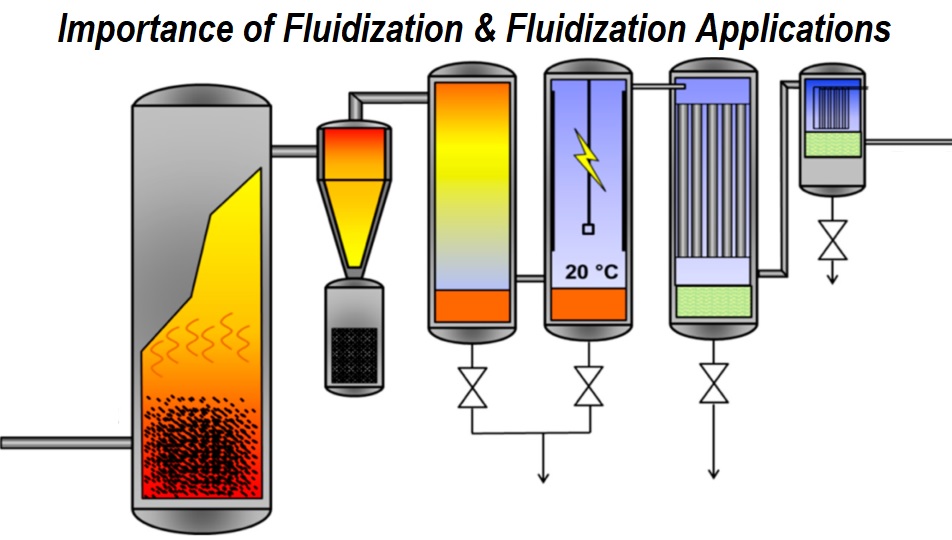 Importance of Fluidization