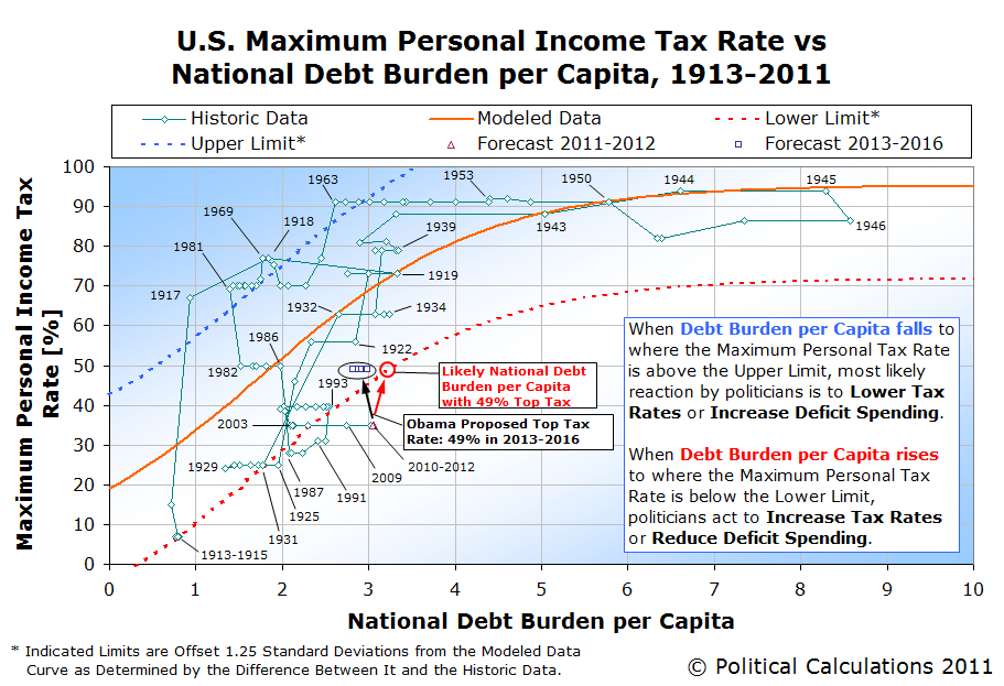 U.S. Maximum Personal Income Tax Rate vs 
National Debt Burden per Capita, 1913-2011