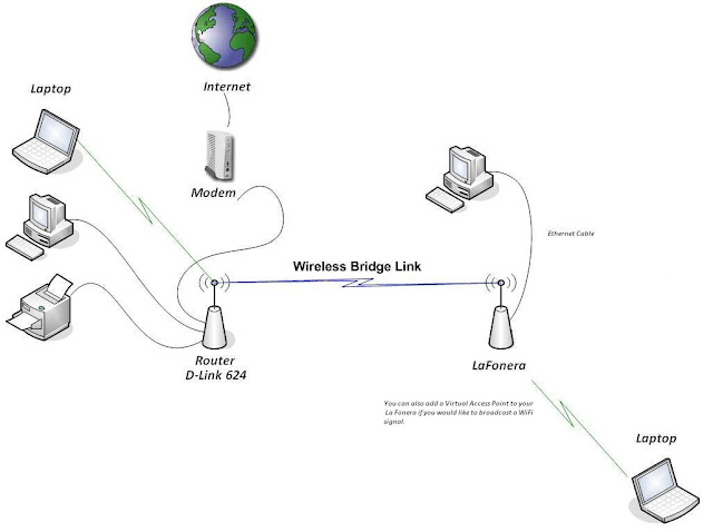 Bridge Internet3