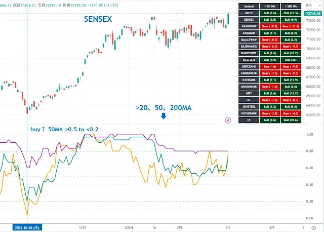 SENSEX銘柄の移動平均線を上回る割合｜TradingView/DipRip