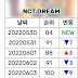 The achievement of NCT Dream's title song that won Daesang in Genie Daily Charts