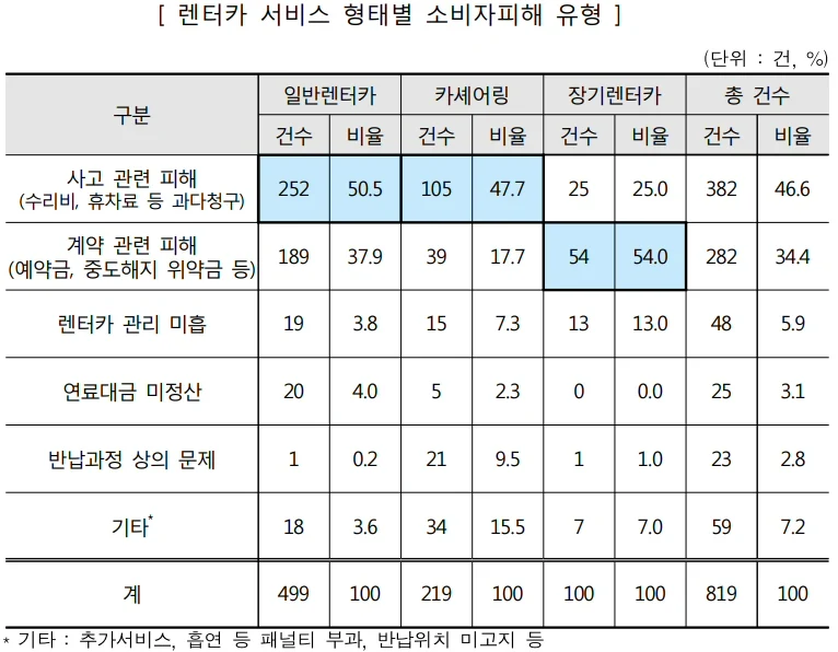 ▲ 렌터카 서비스 형태별 소비자피해 유형