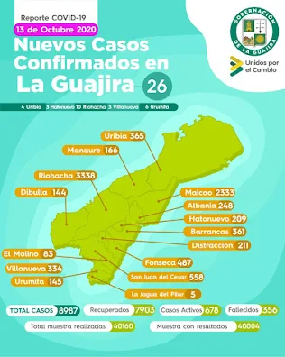 hoyennoticia.com, El Covid-19 se llevó cinco personas en La Guajira