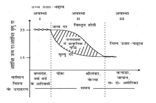 12th Geography 2. विश्व की जनसंख्या: वितरण, घनत्व, तथा वृद्धि। POPULATION OF THE WORLD-DISTRIBUTION, DENSITY AND GROWTH