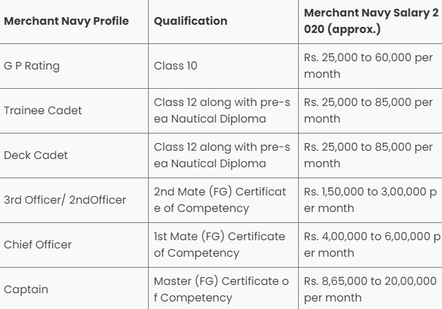  What is merchant navy salary in India | merchant navy salary after 12th 