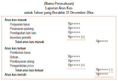 Contoh Laporan Keuangan Arus Kas