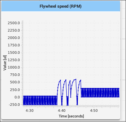 Graph of the flywheel velocity when motor on. When motor is off, the flywheel oscillates back and forth rapidly