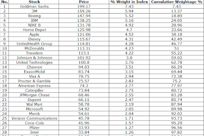 dow jones stock list