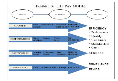 The Pay Model [ Manajemen Kompensasi ] ~ C.Pratanto Blog