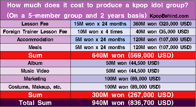 How much does it cost to produce a kpop idol group?