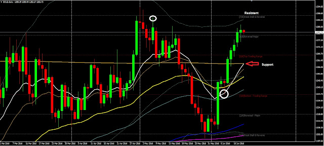 Forex Daily Analysis GOLD June 15, 2016