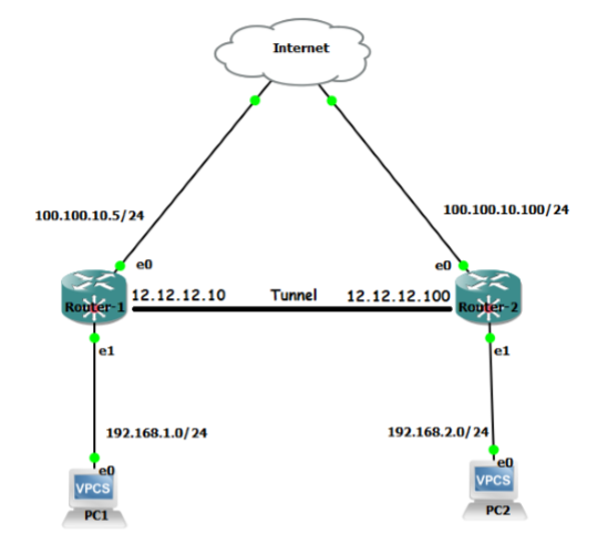 Konfigurasi IP Tunnel (IP-IP) > Mikrotik