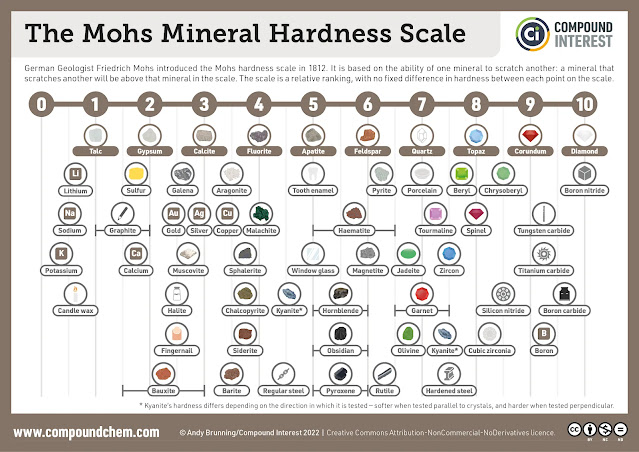 The Mohs Hardness Scale: Comparing the hardness of minerals