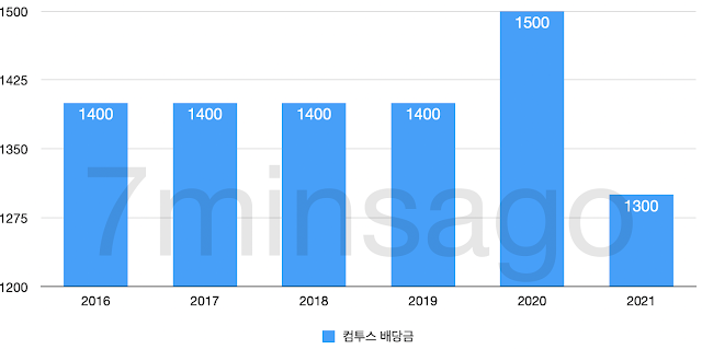 컴투스 배당금