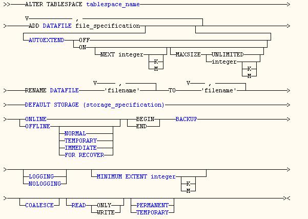 ORACLE TABLESPACE