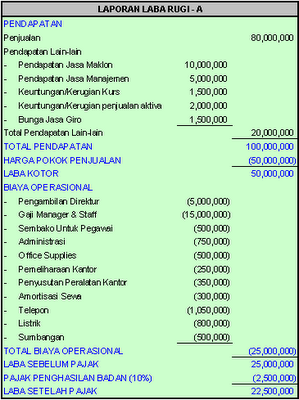 Laporan Laba Rugi (Income Statement atau Profit and Loss 