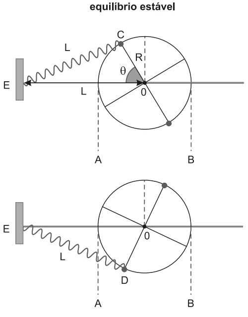 Falsa, pois há equilíbrio instável nos pontos A e B e equilíbrio estável em dois outros pontos C e D, nos quais a mola aqui possui o seu comprimento natural.
