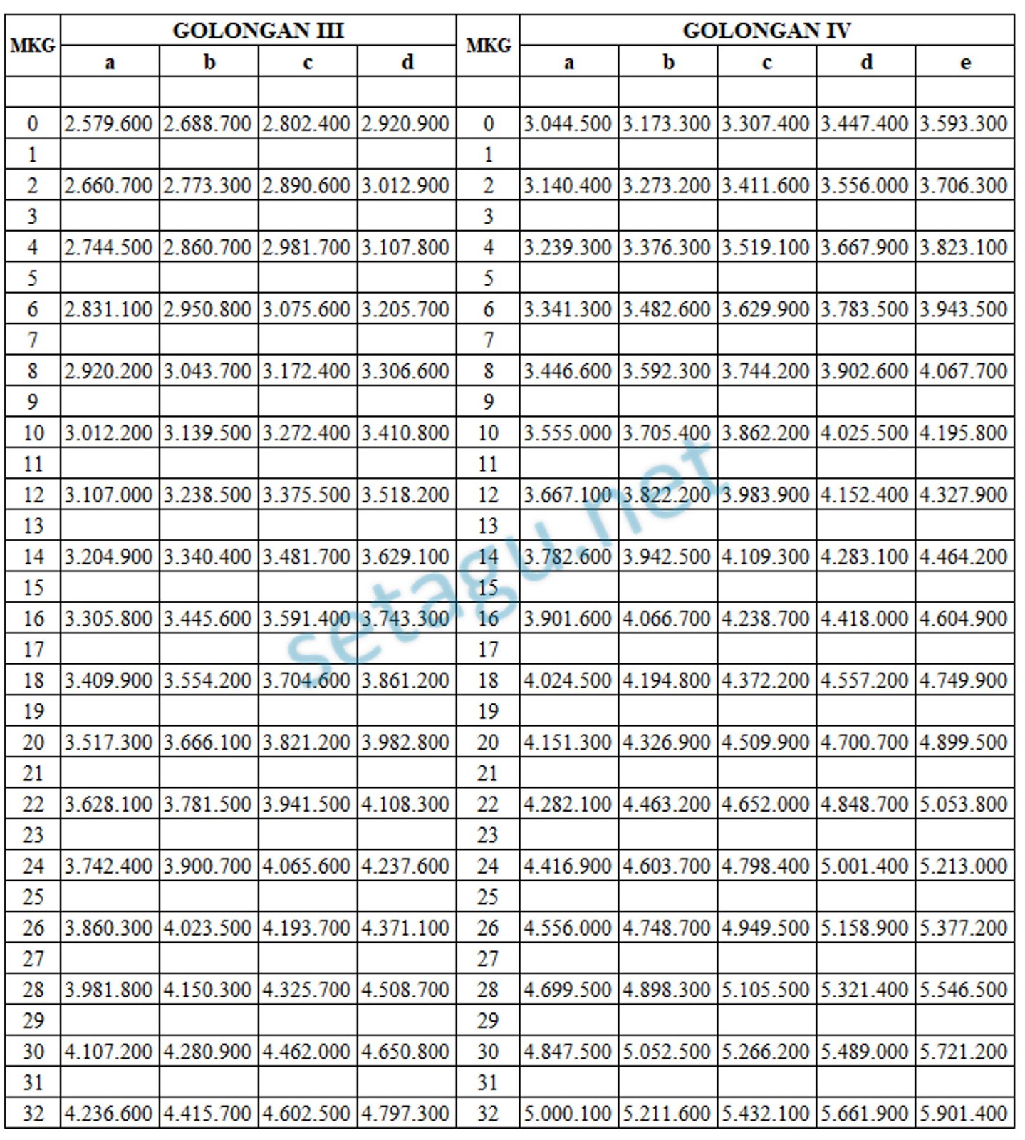 Pemberian THR tahun 2019 tidak hanya memperhitungkan gaji pokok tapi juga memasukkan komponen tunjangan Kebijakan ini sama dengan pemberian THR tahun 2018