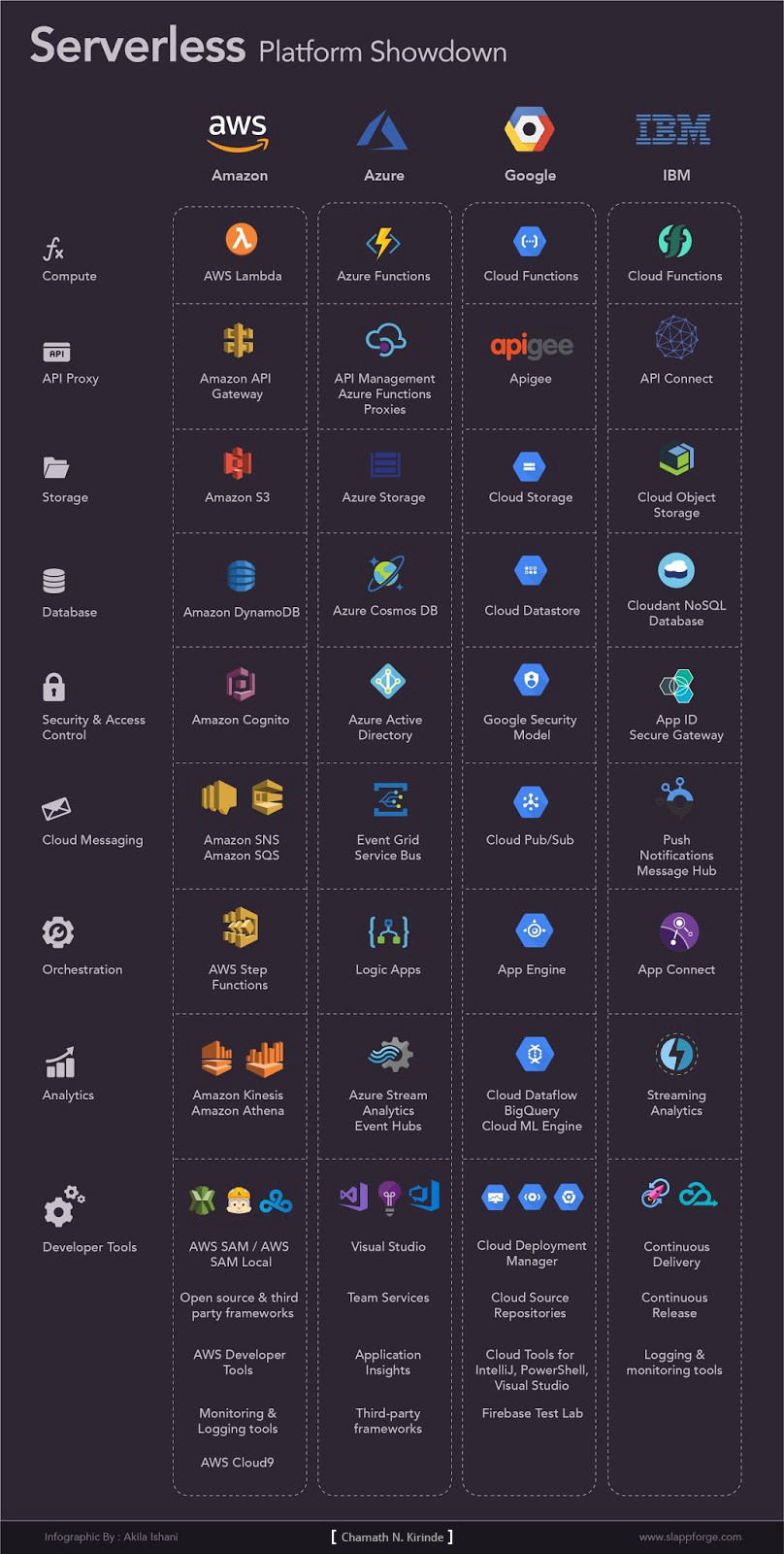 Components of major serverless platforms