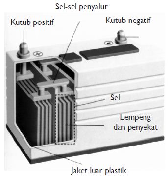 Pengertian dan Prinsip Cara Kerja Aki (Akumulator), Bagian-bagian serta Gambar Aki (ACCU)