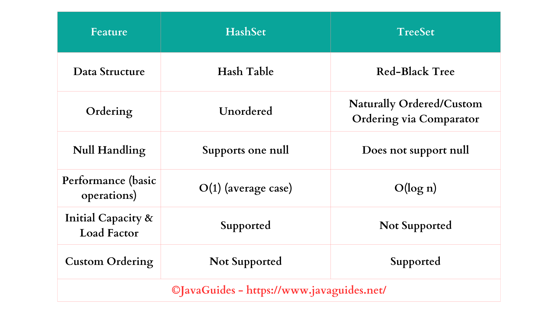 HashSet vs TreeSet in Java