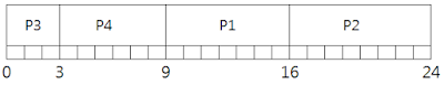 Shortest-Job-First (SJF)