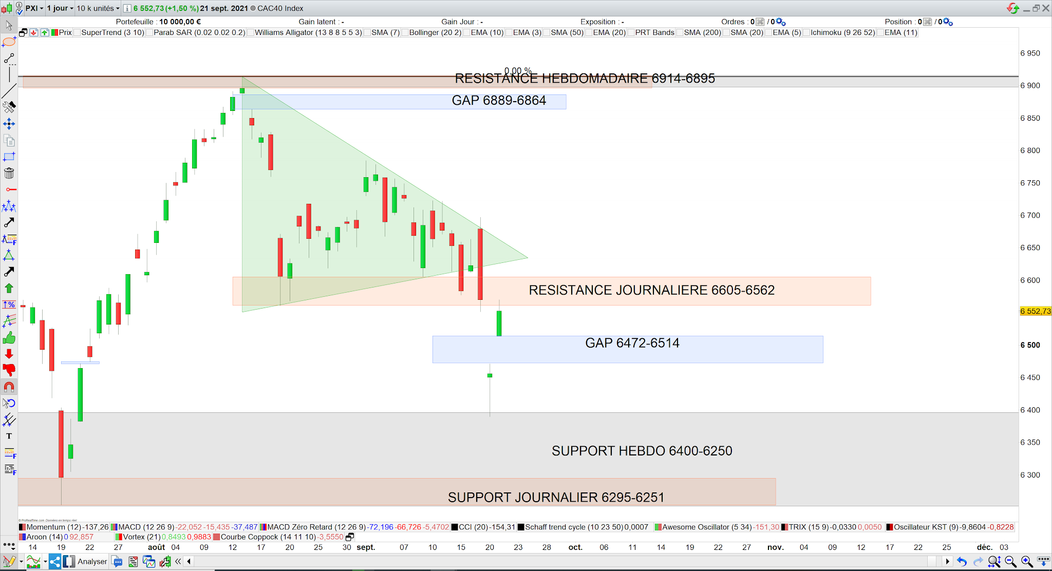 Le CAC40 ouvre un gap 22/09/21