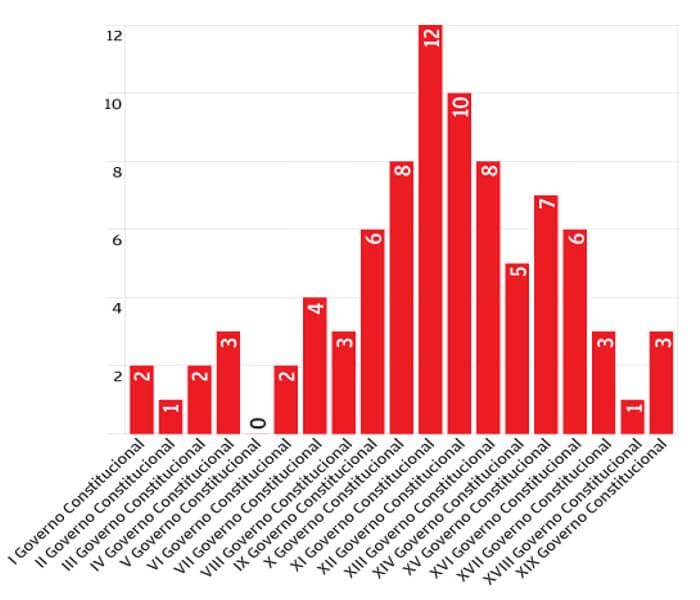 gráfico governos