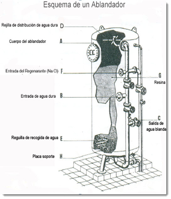 Ablandadores de agua de calderas