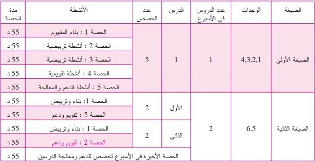 توزيع حصص مادة الرياضيات خلال فترة تقديم التعلمات