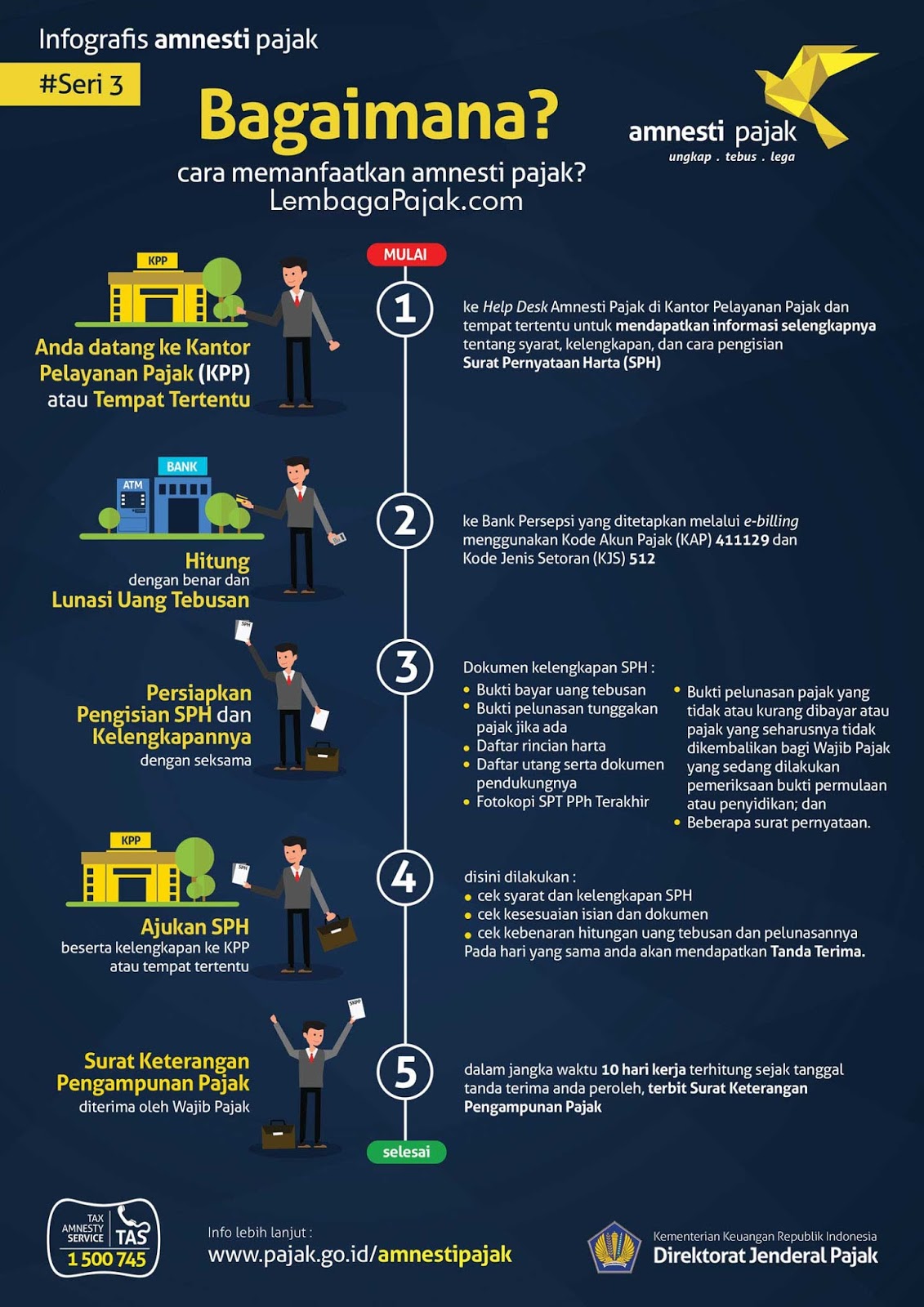  Gambar  Alur Pengampunan Pajak Tax Amnesty Laporan Pajak 