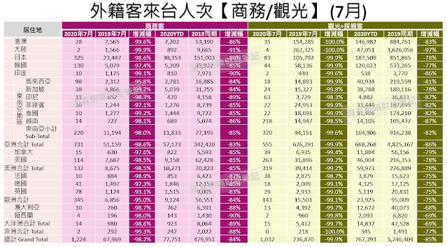 觀光產業數據追蹤