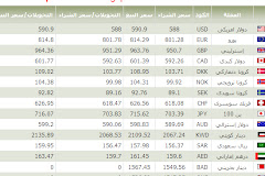 اسعار العملات اليوم في مصر 211 - من البنك الاهلى المصرى