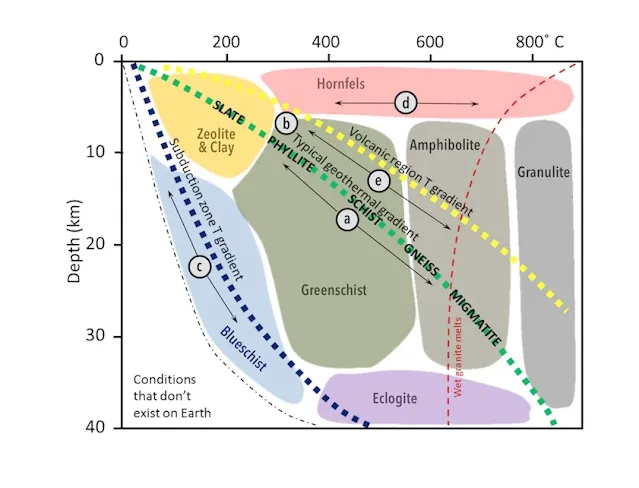 The Factors That Control Metamorphic Processes