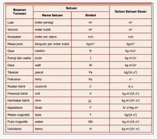 Perbedaan besaran Pokok dan Besaran Turunan Info Sekolah