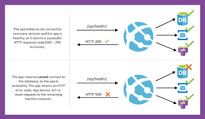 Monitor App Service instances using Health check