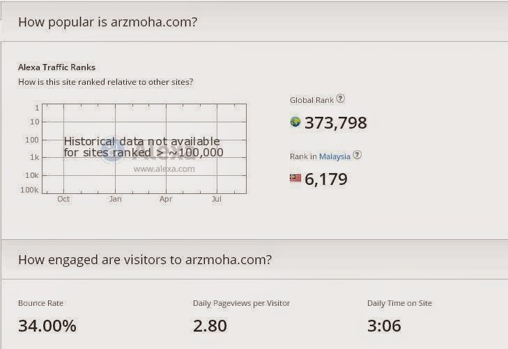 Kedudukan blog terkini, alexa.com,