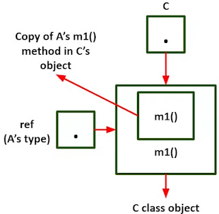 Gambar 6 r mengacu pada object C pada Java