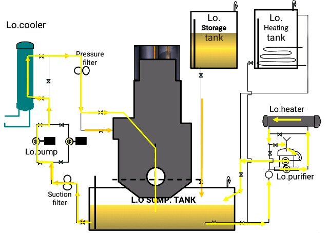 LO System Main Engine