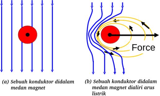 Ilustrasi Force atau gaya disebabkan magnet permanen dan elektromagnet