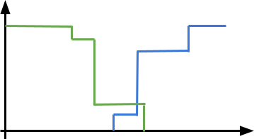 A sketch of a histogram of race outcomes where the "too early" outcome drops from 100% probability to 0% probability in multiple discrete steps, and overlapping that, the "too late" outcome goes up from 0% probability to 100% in multiple discrete steps