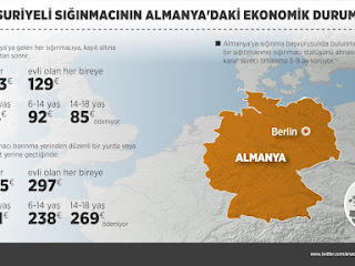 Suriyeli Sığınmacıların Almanya'daki ekonomik durumları,Almanya ne kadar yardım etmwktedir