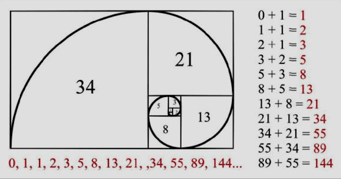 Fibonacci cho Phương pháp Tiếp cận của Nhà giao dịch Đa thị trường