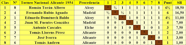 Torneo Nacional de Alicante 1954, clasificación final por orden de puntuación