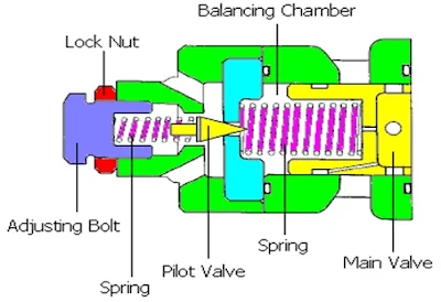 Relief Control Valve tipe-pilot