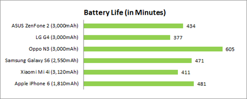 Smartphone dengan Waktu Recharge Paling Singkat