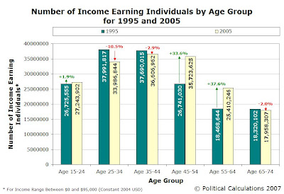 Number of Income Earners by Age Group, 1995 and 2005