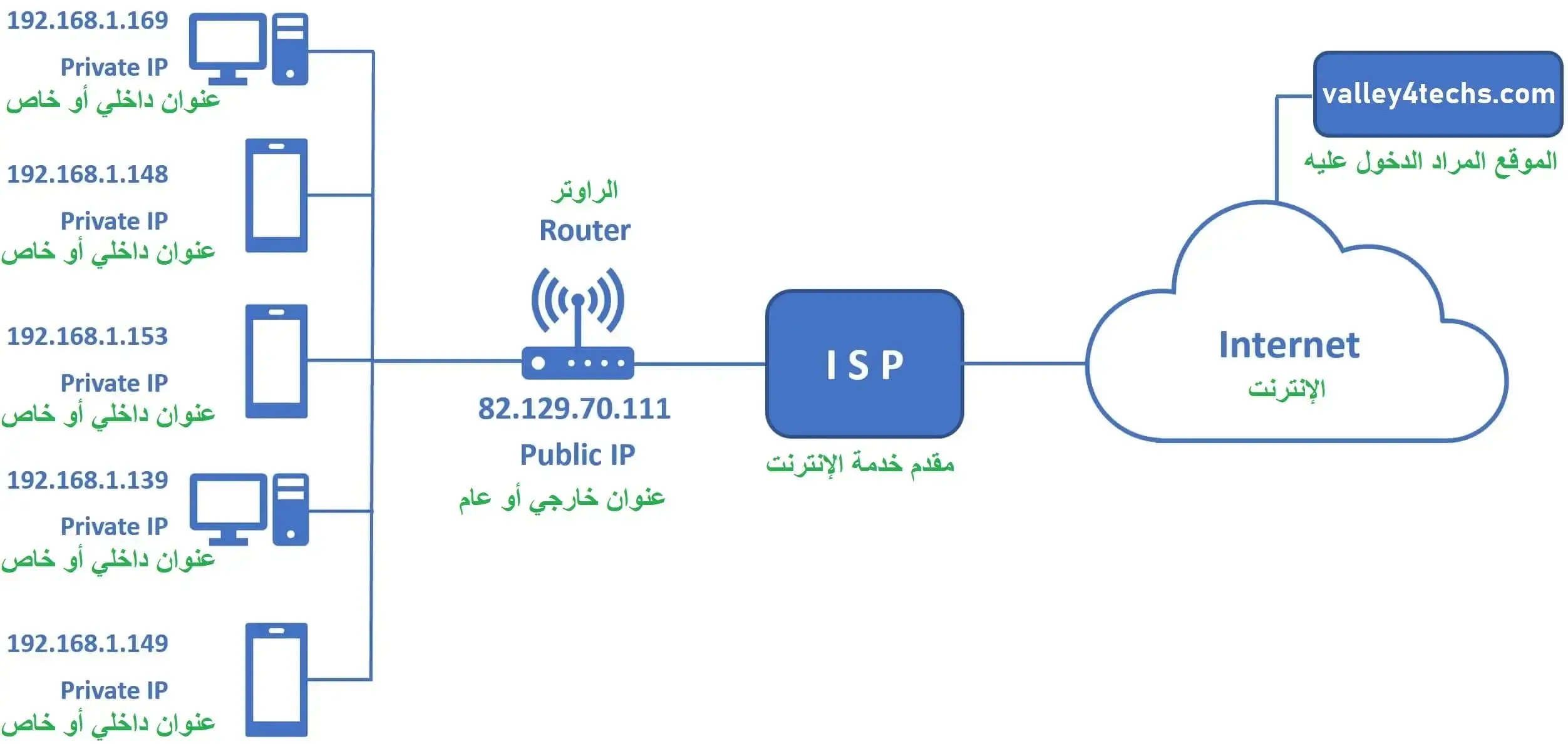 كيف تعمل عناوين IP في شبكات الحاسوب المحلية