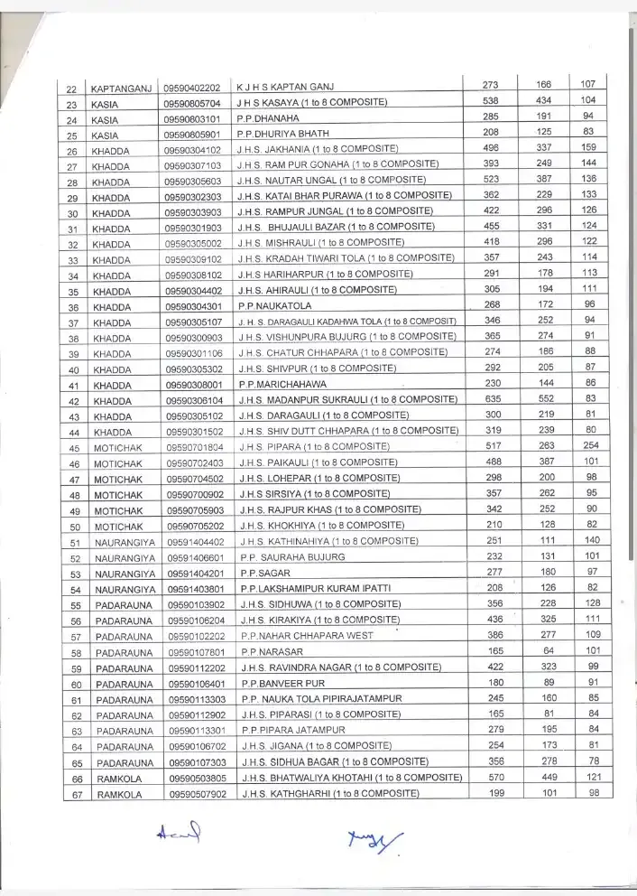 परिषदीय विद्यालयों में नामांकित छात्र/छात्राओं का स्टूडेंट प्रोफाईल गत वर्ष की अपेक्षा कम फीड कराये जाने के कारण स्पष्टीकरण उपलब्ध कराने के निर्देश